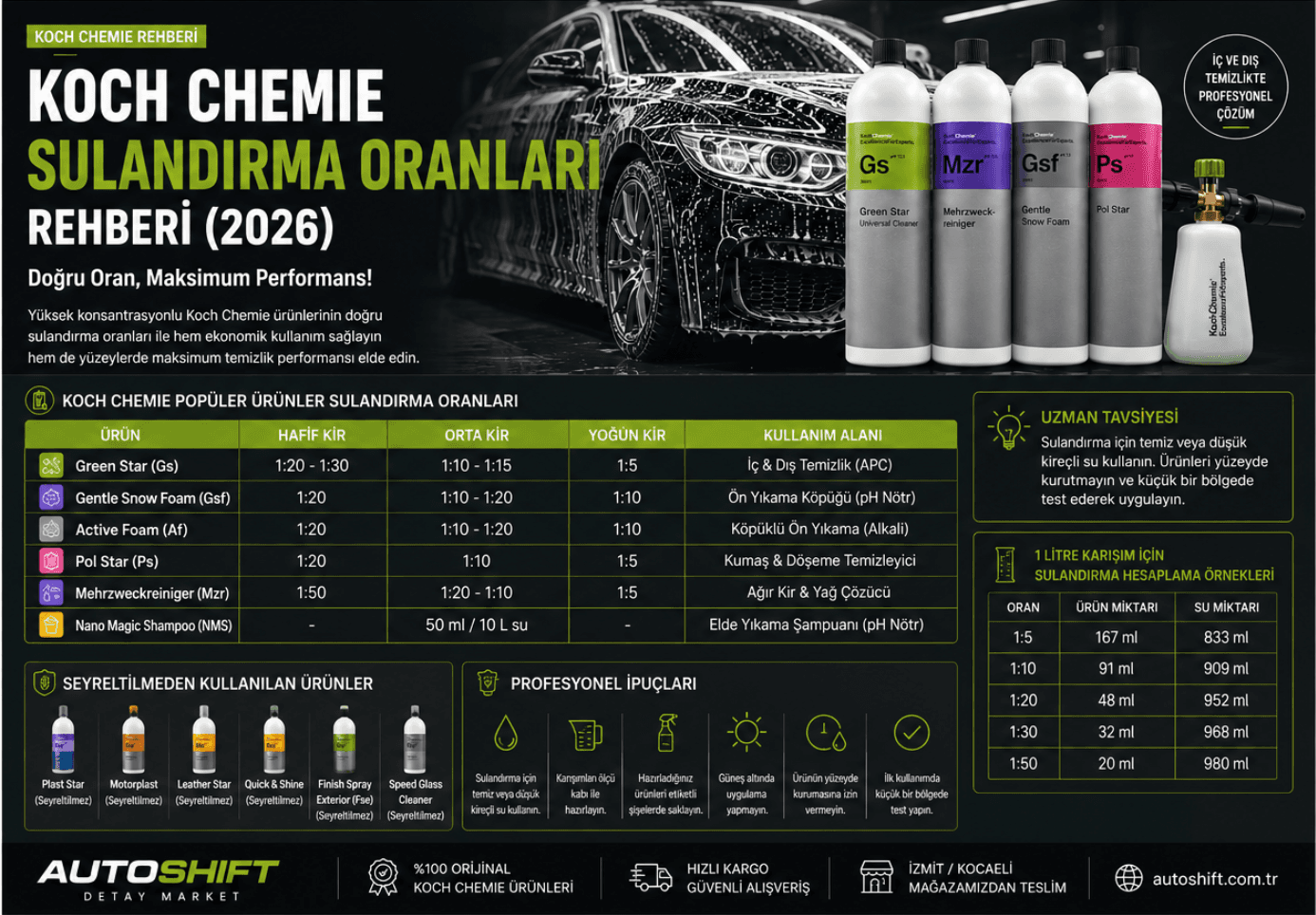 Koch Chemie Sulandırma Oranları Rehberi (2026) | Doğru Seyreltme Tablosu ve Kullanım İpuçları